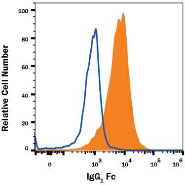 HEK293 human embryonic kidney cell line transfected with either human Fc Chimera (filled histogram) or irrelevant transfectants (open histogram) was stained with Mouse Anti-Human IgG Fc Biotinylated Monoclonal Antibody (Catalog # FAB110B), followed by Streptavidin-Allophycocyanin (F0050). To facilitate intracellular staining, cells were fixed with Flow Cytometry Fixation Buffer (FC004) and permeabilized with Flow Cytometry Permeabilization/Wash Buffer I (FC005). View our protocol for Staining Intracellular Molecules.