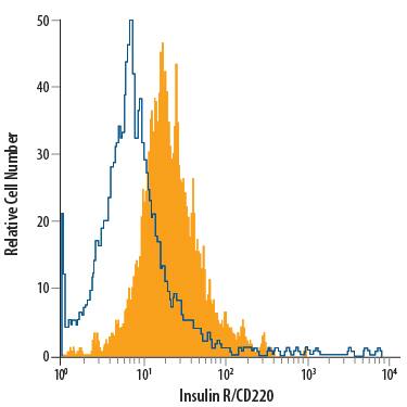 Neuro-2A mouse neuroblastoma cell line was stained with Goat Anti-Human/Mouse Insulin R/CD220 APC-conjugated Antigen Affinity-purified Polyclonal Antibody (Catalog # FAB1544A, filled histogram) or isotype control antibody (Catalog # IC108A, open histogram). View our protocol for Staining Membrane-associated Proteins.