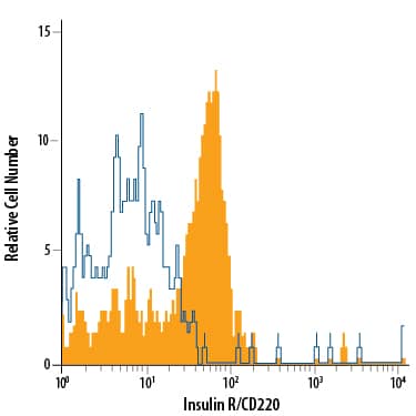 Human peripheral blood monocytes were stained with Goat Anti-Human/Mouse Insulin R/CD220 Alexa Fluor® 700-conjugated Antigen Affinity-purified Polyclonal Antibody (Catalog # FAB1544N, filled histogram) or isotype control antibody (Catalog # IC108N, open histogram). View our protocol for Staining Membrane-associated Proteins.