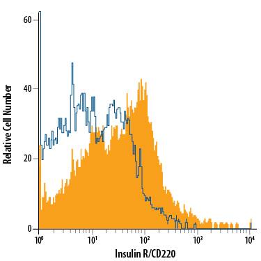 Neuro-2A mouse neuroblastoma cell line was stained with Goat Anti-Human/Mouse Insulin R/CD220 Alexa Fluor® 700-conjugated Antigen Affinity-purified Polyclonal Antibody (Catalog # FAB1544N, filled histogram) or isotype control antibody (Catalog # IC108N, open histogram). View our protocol for Staining Membrane-associated Proteins.
