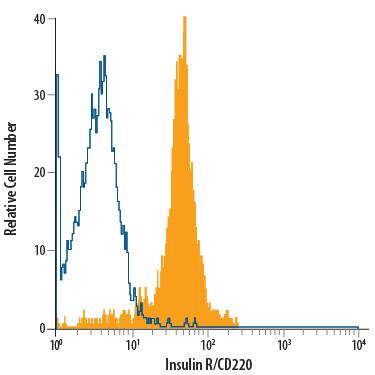 Human peripheral blood monocytes were stained with Goat Anti-Human/Mouse Insulin R/CD220 PE-conjugated Antigen Affinity-purified Polyclonal Antibody (Catalog # FAB1544P, filled histogram) or isotype control antibody (Catalog # IC108P, open histogram). View our protocol for Staining Membrane-associated Proteins.