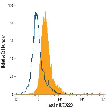 Neuro-2A mouse neuroblastoma cell line was stained with Goat Anti-Human/Mouse Insulin R/CD220 PE-conjugated Antigen Affinity-purified Polyclonal Antibody (Catalog # FAB1544P, filled histogram) or isotype control antibody (Catalog # IC108P, open histogram). View our protocol for Staining Membrane-associated Proteins.