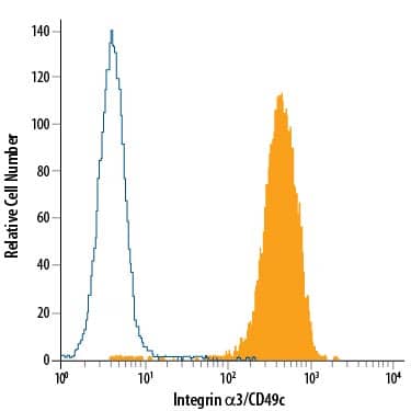 HT1080 human fibrosarcoma cell line was stained with Mouse Anti-Human Integrin a3/CD49c Fluorescein-conjugated Monoclonal Antibody (Catalog # FAB1345F, filled histogram) or isotype control antibody (Catalog # IC002F, open histogram). View our protocol for Staining Membrane-associated Proteins.