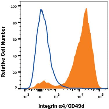 Human peripheral blood lymphocytes were stained with Mouse Anti-Human Integrin a4/CD49d Monoclonal Antibody (Catalog # MAB1354, filled histogram) or isotype control antibody (Catalog # MAB002, open histogram), followed by Allophycocyanin-conjugated Anti-Mouse IgG Secondary Antibody (Catalog # F0101B). View our protocol for Staining Membrane-associated Proteins.