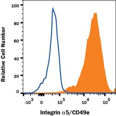 K562 human chronic myelogenous leukemia cell line was stained with Mouse Anti-Human Integrin a5/CD49e APC-conjugated Monoclonal Antibody (Catalog # FAB1864A, filled histogram) or isotype control antibody (Catalog # IC002A, open histogram). View our protocol for Staining Membrane-associated Proteins.