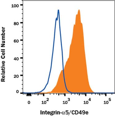 K562 human chronic myelogenous leukemia cell line was stained with Mouse Anti-Human Integrin a5/CD49e Alexa Fluor® 594-conjugated Monoclonal Antibody (Catalog # FAB1864T, filled histogram) or isotype control antibody (Catalog # IC002T, open histogram). View our protocol for Staining Membrane-associated Proteins.