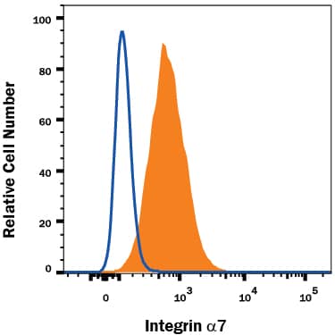 C2C12 mouse myoblast cell line was stained with Rat Anti-Mouse Integrin a7 APC-conjugated Monoclonal Antibody (Catalog # FAB3518A, filled histogram) or isotype control antibody (Catalog # IC013A, open histogram). View our protocol for Staining Membrane-associated Proteins.