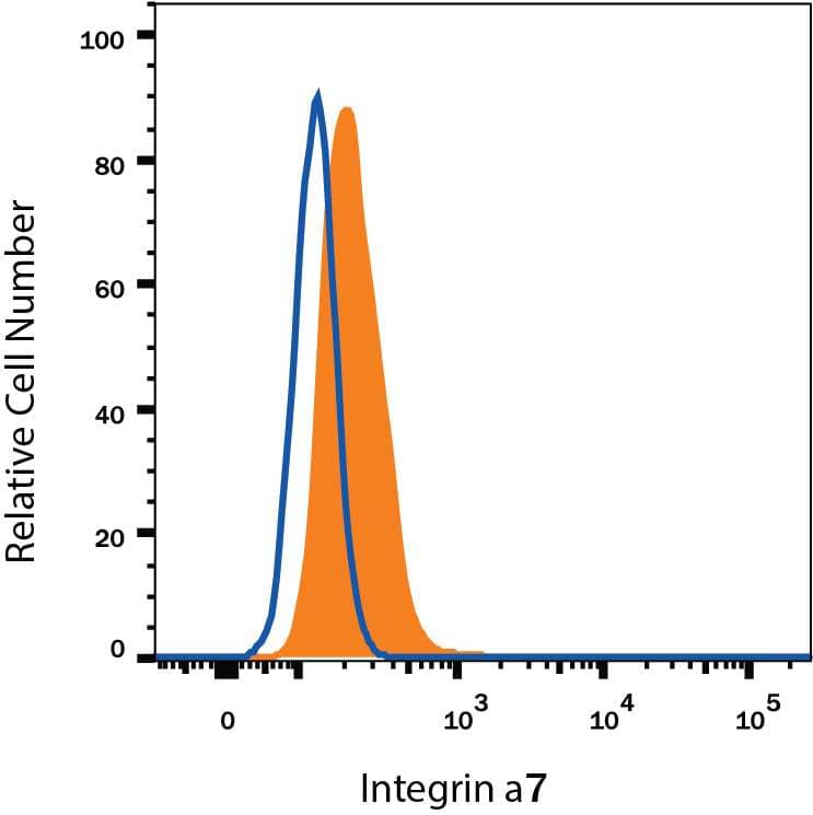 C2C12 mouse myoblast cell line was stained with 0.5 µg Rat Anti-Mouse Integrin a7 Alexa Fluor® 405-conjugated Monoclonal Antibody (Catalog # FAB3518V, filled histogram) or isotype control antibody (Catalog # IC013V, open histogram). View our protocol for Staining Membrane-associated Proteins.