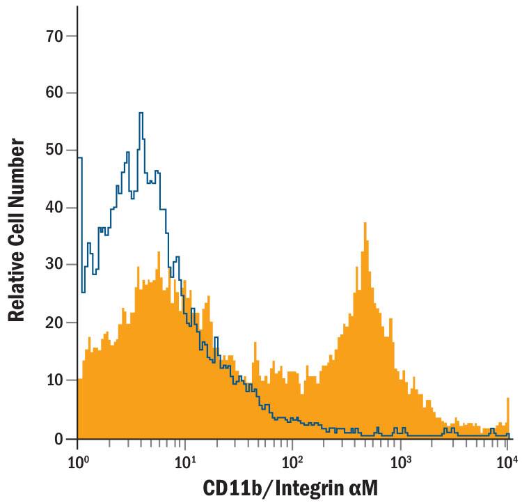 Equine peripheral blood mononuclear cells (PBMCs) were stained with Mouse Anti-Human/Equine CD11b/Integrin  alpha M Monoclonal Antibody (Catalog # MAB16991, filled histogram) or isotype control antibody (Catalog # MAB004, open histogram), followed by Phycoerythrin-conjugated Anti-Mouse IgG Secondary Antibody (Catalog # F0102B).