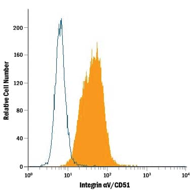 HT1080 human fibrosarcoma cell line was stained with Mouse Anti-Human Integrin aV/CD51 Alexa Fluor® 488-conjugated Monoclonal Antibody (Catalog # FAB1219G, filled histogram) or isotype control antibody (Catalog # IC002G, open histogram). View our protocol for Staining Membrane-associated Proteins.