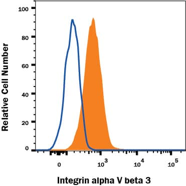 HUVEC human umbilical vein endothelial cells were stained with Rabbit Anti-Human Integrin alpha V beta 3/CD51 Monoclonal Antibody (Catalog # MAB12192, filled histogram) or isotype control antibody (Catalog # MAB1050) followed by APC-conjugated anti-Rabbit IgG Secondary Antibody (Catalog # F0111). View our protocol for Staining Membrane-associated Proteins.