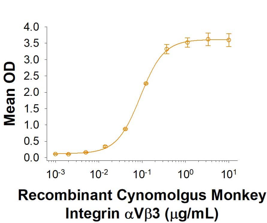 When Recombinant Human Vitronectin     (Catalog #  2308-VN)  is immobilized at 2 μg/mL (100 μL/well), Recombinant Cynomolgus Monkey Integrin  alpha V beta 3 (Catalog # 10426-AV) binds with an ED50 of 0.04‑0.32 μg/mL.