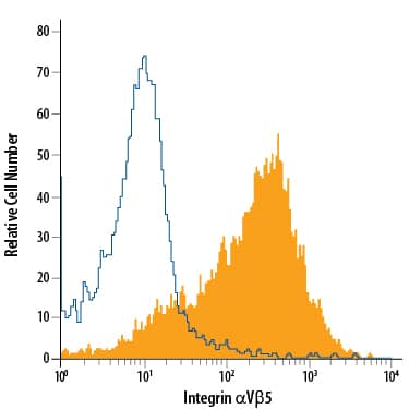 MCF-7 human breast cancer cell line was stained with Mouse Anti-Human Integrin aV beta 5 APC-conjugated Monoclonal Antibody (Catalog # FAB2528A, filled histogram) or isotype control antibody (Catalog # IC002A, open histogram). View our protocol for Staining Membrane-associated Proteins.