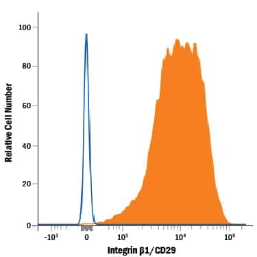 Human peripheral blood mononuclear cells (PBMCs) were stained with Goat Anti-Human Integrin  beta 1/CD29 Biotinylated Antigen Affinity-purified Polyclonal Antibody (Catalog # BAF1778, filled histogram) or isotype control antibody (Catalog # BAF108, open histogram), followed by Streptavidin-Phycoerythrin (Catalog # F0040).