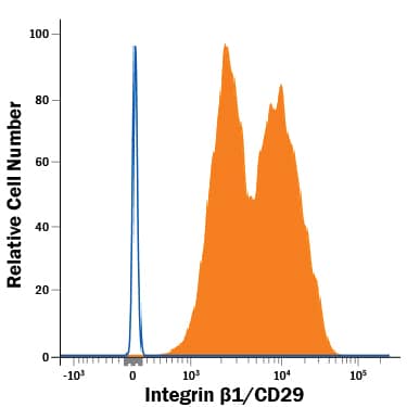 Human peripheral blood mononuclear cells (PBMCs) were stained with Mouse Anti-Human Integrin  beta 1/CD29 PE-conjugated Monoclonal Antibody (Catalog # FAB17781P, filled histogram) or isotype control antibody (Catalog # IC002P, open histogram). View our protocol for Staining Membrane-associated Proteins.