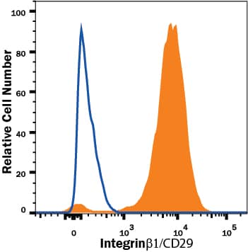 A549 human lung carcinoma cell line was stained with Mouse Anti-Human Integrin  beta 1/CD29 PE-conjugated Monoclonal Antibody (Catalog # FAB17781P, filled histogram) or isotype control antibody (Catalog # IC002P, open histogram). View our protocol for Staining Membrane-associated Proteins.