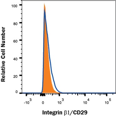 Integrin  beta 1/CD29 knockout A549 human lung carcinoma cell line was stained with Mouse Anti-Human Integrin  beta 1/CD29 PE-conjugated Monoclonal Antibody (Catalog # FAB17781P, filled histogram) or isotype control antibody (Catalog # IC002P, open histogram). No staining in the Integrin  beta 1/CD29 knockout A549 cell line was observed. View our protocol for Staining Membrane-associated Proteins.