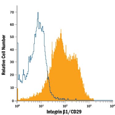 Human peripheral blood lymphocytes were stained with Mouse Anti-Human Integrin  beta 1/CD29 APC-conjugated Monoclonal Antibody (Catalog # FAB17783A, filled histogram) or isotype control antibody (Catalog # IC0041A, open histogram). View our protocol for Staining Membrane-associated Proteins.