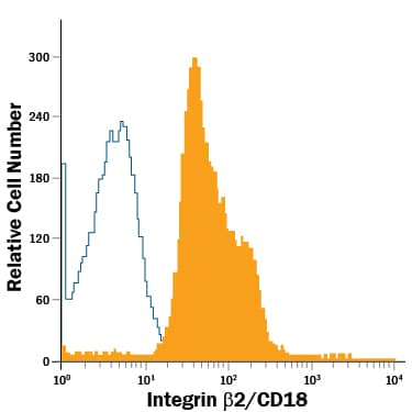 Human peripheral blood Lymphocytes were stained with Mouse Anti-Human Integrin  beta 2/CD18 PE-conjugated Monoclonal Antibody (Catalog # FAB1730P, filled histogram) or isotype control antibody (Catalog # IC002P, open histogram). View our protocol for Staining Membrane-associated Proteins.