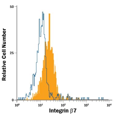 Human peripheral blood lymphocytes were stained with Mouse Anti-Human Integrin  beta 7 Fluorescein-conjugated Monoclonal Antibody (Catalog # FAB4669F, filled histogram) or isotype control antibody (Catalog # IC002F, open histogram). View our protocol for Staining Membrane-associated Proteins.