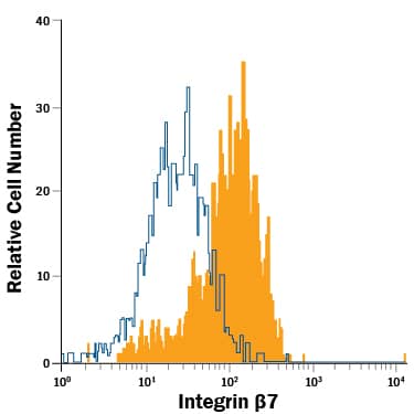 Human peripheral blood lymphocytes were stained with Mouse Anti-Human Integrin  beta 7 PE-conjugated Monoclonal Antibody (Catalog # FAB4669P, filled histogram) or isotype control antibody (Catalog # IC002P, open histogram). View our protocol for Staining Membrane-associated Proteins.