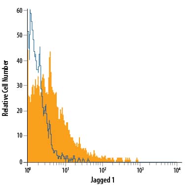 K562 human chronic myelogenous leukemia cell line was stained with Mouse Anti-Human/Mouse/Rat Jagged 1 APC-conjugated Monoclonal Antibody (Catalog # FAB1277A, filled histogram) or isotype control antibody (Catalog # IC0041A, open histogram). View our protocol for Staining Membrane-associated Proteins.