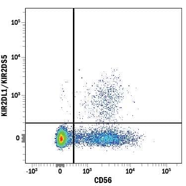 Human peripheral blood mononuclear cells (PBMCs) were stained with Mouse Anti-Human KIR2DL1/KIR2DS5 APC-conjugated Monoclonal Antibody (Catalog # FAB1844A) and Mouse Anti-Human NCAM-1/CD56 PE-conjugated Monoclonal Antibody (Catalog # FAB2408P). Quadrant markers were set based on control antibody staining (Catalog # IC002A). View our protocol for Staining Membrane-associated Proteins.