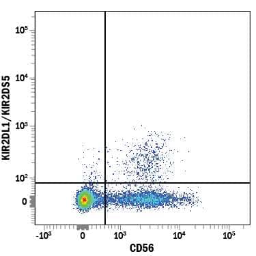 Human peripheral blood mononuclear cells (PBMCs) were stained with Mouse Anti-Human KIR2DL1/KIR2DS5 Alexa Fluor® 700-conjugated Monoclonal Antibody (Catalog # FAB1844N) and Mouse Anti-Human NCAM-1/CD56 PE-conjugated Monoclonal Antibody (Catalog # FAB2408P). Quadrant markers were set based on control antibody staining (Catalog # IC002N). View our protocol for Staining Membrane-associated Proteins.