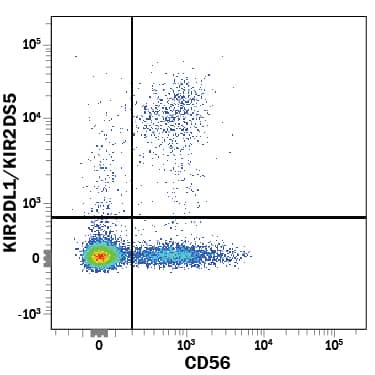 Human peripheral blood mononuclear cells (PBMCs) were stained with Mouse Anti-Human KIR2DL1/KIR2DS5 PE-conjugated Monoclonal Antibody (Catalog # FAB1844P) and Mouse Anti-Human NCAM-1/CD56 APC-conjugated Monoclonal Antibody (Catalog # FAB2408A). Quadrant marker was set based on isotype control antibody staining (Catalog # IC002P). View our protocol for Staining Membrane-associated Proteins.