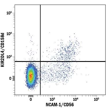 Human peripheral blood mononuclear cells (PBMCs) treated with 150 ng/mL Recombinant Human IL-2 (Catalog # 202-IL) for 6 days were stained with Mouse Anti-Human KIR2DL4/CD158d PE-conjugated Monoclonal Antibody (Catalog # FAB2238P) and Mouse Anti-Human NCAM-1/CD56 APC-conjugated Monoclonal Antibody (Catalog # FAB2408A). Quadrant markers were set based on control antibody staining (Catalog # IC003P). View our protocol for Staining Membrane-associated Proteins.