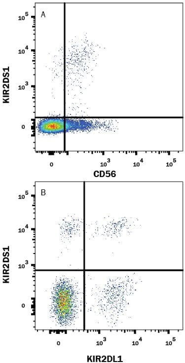 KIR2DS1/CD158h Antibody (1127B) [Phycoerythrin] (FAB8887P): Novus ...