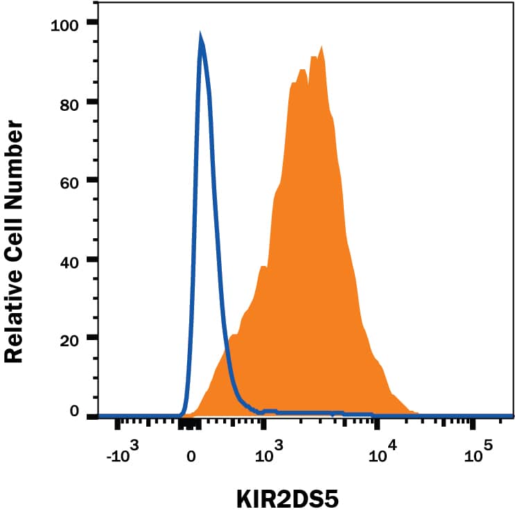 BaF3 mouse pro-B cell line transfected with KIR2DS5/CD158g were stained with Rabbit Anti-Human KIR2DS5/CD158g Alexa Fluor® 647‑conjugated Monoclonal Antibody (Catalog # FAB8920R, filled histogram) or control antibody Rabbit Anti-Human KIR3DL3/CD158z Alexa Fluor® 647‑conjugated Monoclonal Antibody (Catalog # FAB8919R, open histogram). View our protocol for Staining Membrane-associated Proteins.