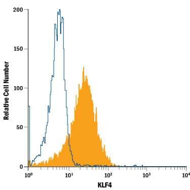 BG01V human embryonic stem cells were stained with Goat Anti-Human KLF4 APC-conjugated Antigen Affinity-purified Polyclonal Antibody (Catalog # IC3640A, filled histogram) or isotype control antibody (Catalog # IC108A, open histogram). To facilitate intracellular staining, cells were fixed with Flow Cytometry Fixation Buffer (Catalog # FC004) and permeabilized with Flow Cytometry Permeabilization/Wash Buffer I (Catalog # FC005). View our protocol for Staining Intracellular Molecules.