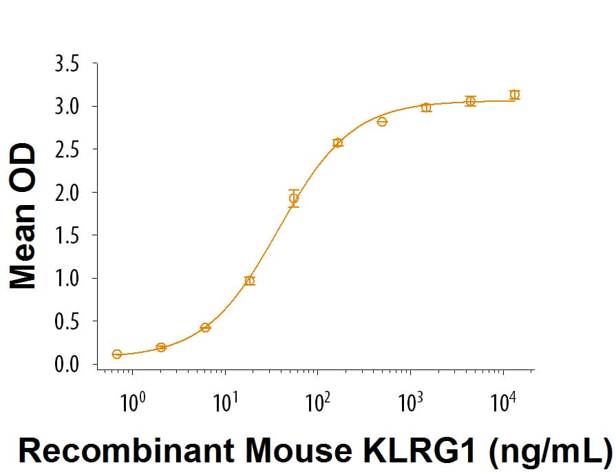 WhenRecombinant Mouse E‑Cadherin (Catalog #  8875‑EC)  is coated at 5 µg/mL, 100 μL/well, Recombinant Mouse KLRG1 FcChimera (Catalog # 6944‑KR) binds withan ED50 of 15‑90 ng/mL.