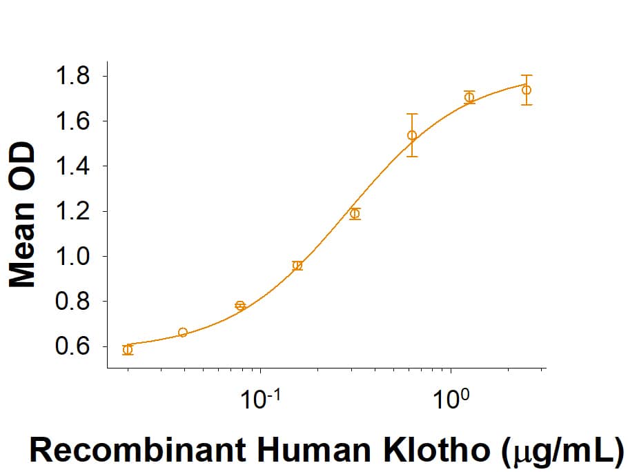 When Recombinant Human FGF-23     (Catalog #  2604-FG)  is immobilized at 5 μg/mL, 100 μL/well, Recombinant Human Klotho Mucin Stalk Chimera His-tag (Catalog # 10308-KL) binds with an ED50 of 0.2‑1.8 μg/mL.