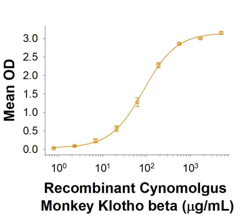 Binding Activity Klotho beta [Unconjugated]