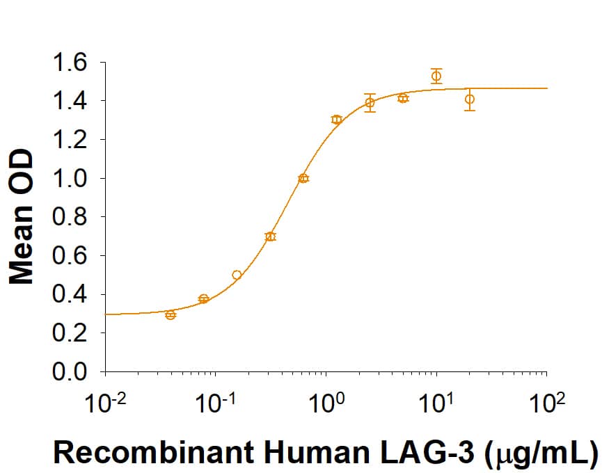 Recombinant Human LAG-3 induces TNF-a secretion in JAWSII mouse immature dendritic cells. The ED50 for this effect is 0.2-1.2 µg/mL in the presence of a cross-linking antibody, Mouse Anti-His Tag Monoclonal Antibody (Catalog # MAB050R).