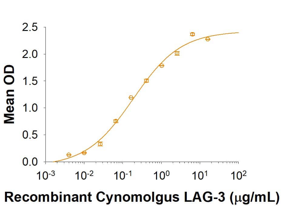 Recombinant Cynomolgus Monkey LAG‑3 induces TNF-alpha secretion in JAWSII mouse immature dendritic cells. The ED50 for this effect is 0.15-0.9 μg/mL in the presence of a cross-linking antibody, Mouse Anti-His Tag Monoclonal Antibody     (Catalog #  MAB050R).