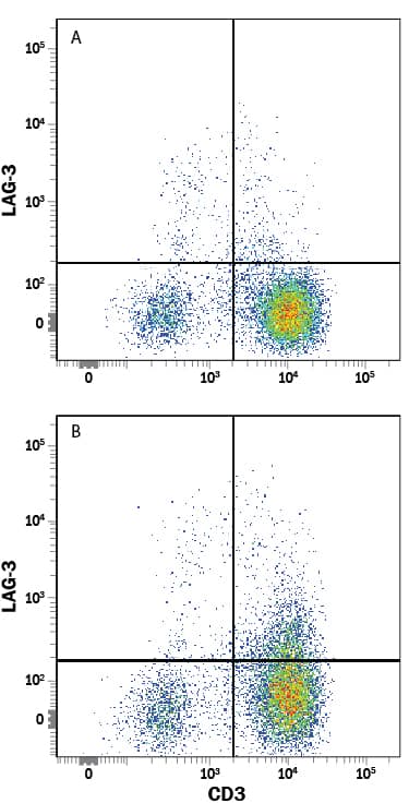 Human peripheral blood mononuclear cells (PBMCs) either (A) untreated or (B) treated with 1 µg/mL PHA for 5 days were stained with Mouse Anti-Human LAG-3 Alexa Fluor® 700-conjugated Monoclonal Antibody (Catalog # FAB23193N) and Mouse Anti-Human CD3e PE-conjugated Monoclonal Antibody (Catalog # FAB100P). Quadrant markers were set based on control antibody staining (Catalog # IC002N). View our protocol for Staining Membrane-associated Proteins.