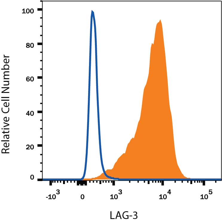 Mouse splenocytes were treated for 3 days with PMA and Calcium Ionomycin and then stained with Rat Anti-Mouse LAG-3 Alexa Fluor® 488-conjugated Monoclonal Antibody (Catalog # FAB33281G, filled histogram) or isotype control antibody (Catalog # IC013G, open histogram). View our protocol for Staining Membrane-associated Proteins.