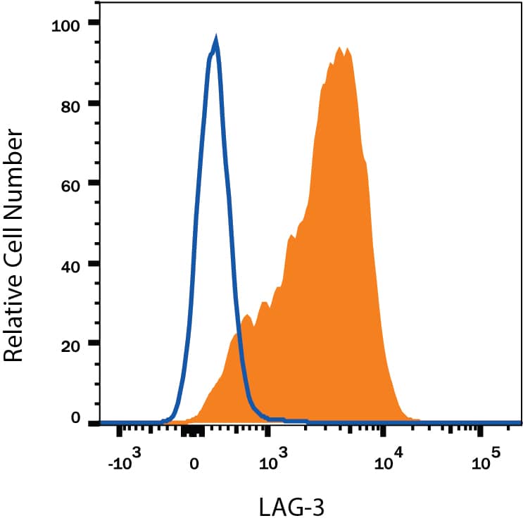 Mouse splenocytes treated with PMA and Calcium Ionomycin for 3 days were stained with Rat Anti-Mouse LAG-3 Alexa Fluor® 700-conjugated Monoclonal Antibody (Catalog # FAB33281N, filled histogram) or isotype control antibody (IC013N, open histogram). View our protocol for Staining Membrane-associated Proteins.