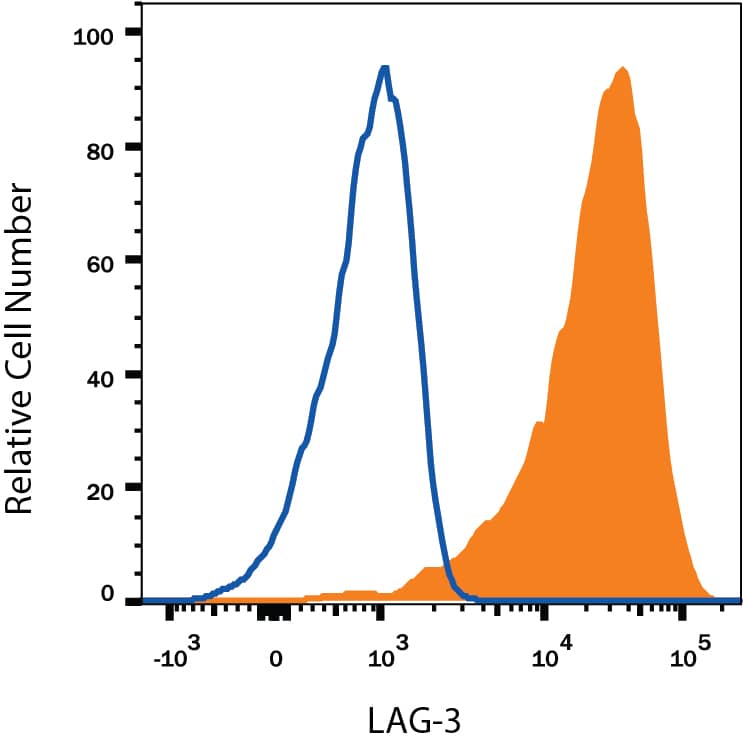 Mouse splenocytes treated with PMA and Calcium Ionomycin for 3 days were stained with Rat Anti-Mouse LAG-3 PE-conjugated Monoclonal Antibody (Catalog # FAB33281P, filled histogram) or isotype control antibody (IC013P, open histogram). View our protocol for Staining Membrane-associated Proteins.