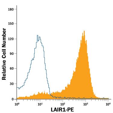 Human lymphocytes were stained with Mouse Anti-Human LAIR1 PE-conjugated Monoclonal Antibody (Catalog # FAB2664P, filled histogram) or isotype control antibody (Catalog # IC0041P, open histogram). View our protocol for Staining Membrane-associated Proteins.