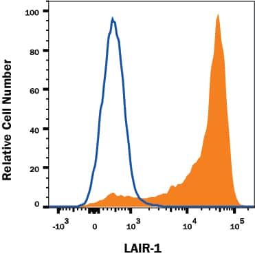 Human lymphocytes were stained with Mouse Anti-Human LAIR1 Monoclonal Antibody (Catalog # MAB2664, filled histogram) or isotype control antibody (Catalog # MAB0041, open histogram) followed by anti-Mouse IgG PE-conjugated secondary antibody (Catalog # F0102B). View our protocol for Staining Membrane-associated Proteins.