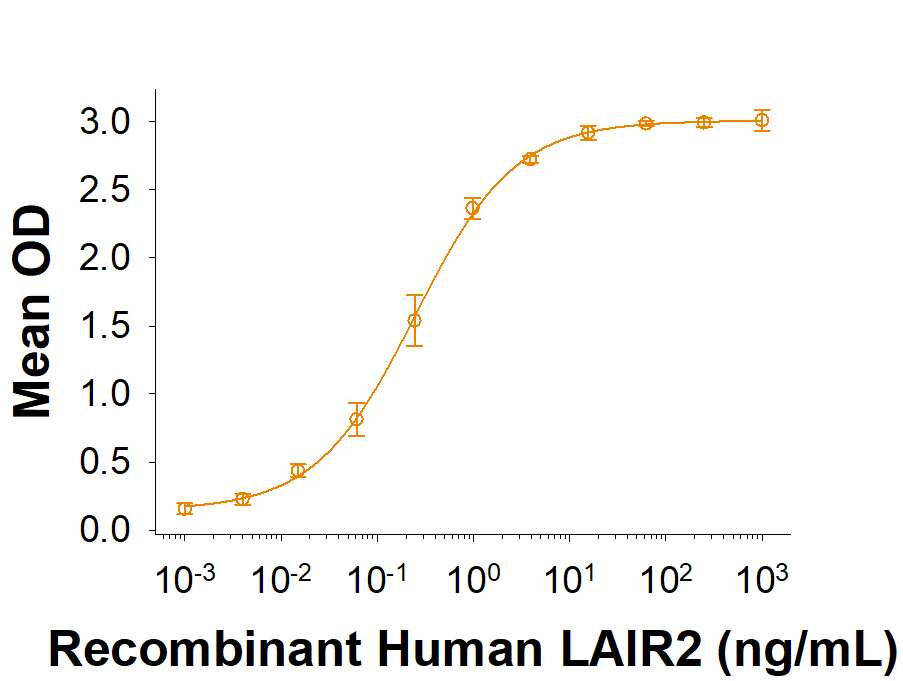 When Bovine Collagen I is coated at 10 µg/mL, 100 μL/well,Recombinant Human LAIR2 Fc Chimera (Catalog # 10166-LR) binds with an ED50of 0.04-0.32 ng/mL.