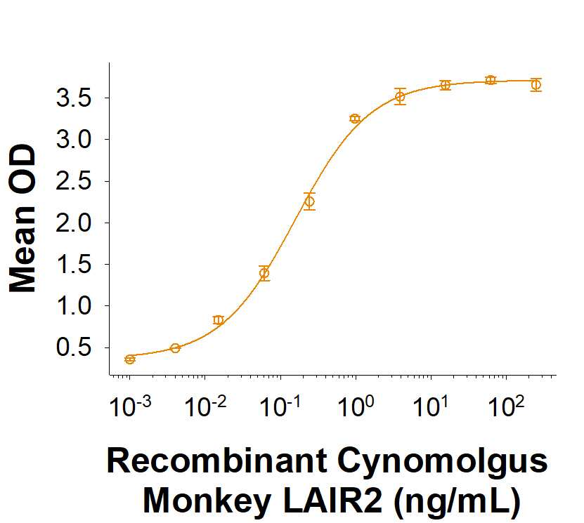 Binding Activity LAIR2 [Unconjugated]