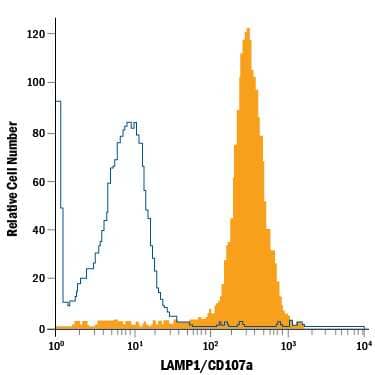 THP-1 human acute monocytic leukemia cell line was stained with Mouse Anti-Human LAMP-1/CD107a APC-conjugated Monoclonal Antibody (Catalog # IC4800A, filled histogram) or isotype control antibody (Catalog # IC0041A, open histogram). To facilitate intracellular staining, cells were fixed with Flow Cytometry Fixation Buffer (Catalog # FC004) and permeabilized with Flow Cytometry Permeabilization/Wash Buffer I (Catalog # FC005). View our protocol for Staining Intracellular Molecules.