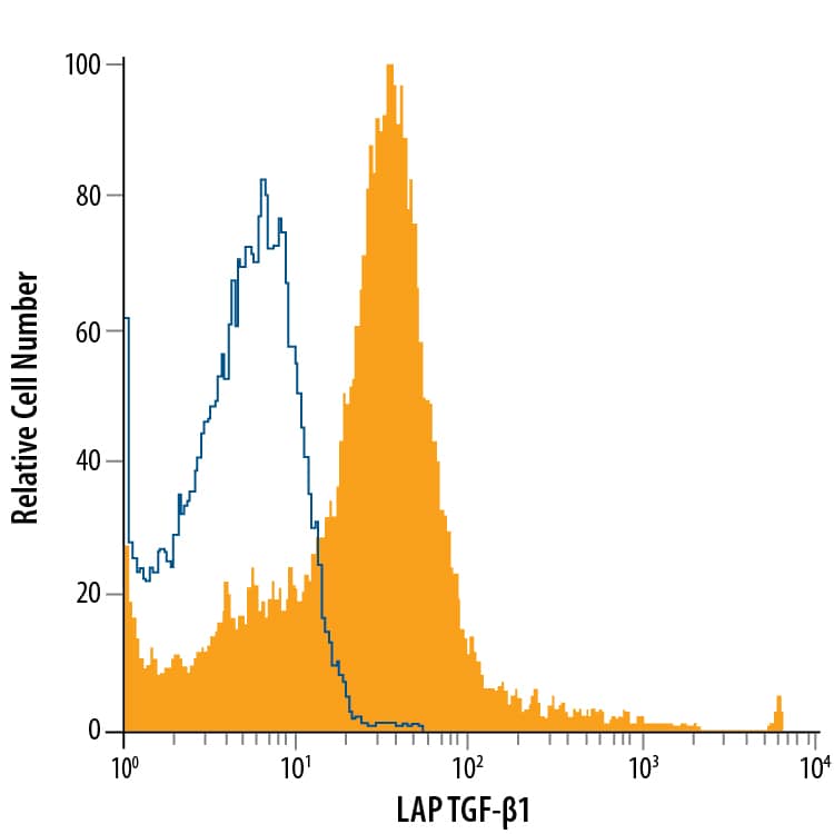 Human platelets were stained with Mouse Anti-Human LAP (TGF-beta 1) APC-conjugated Monoclonal Antibody (Catalog # FAB2463A, filled histogram) or isotype control antibody (Catalog # IC002A, open histogram). View our protocol for Staining Membrane-associated Proteins.