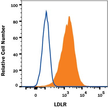 HepG2 human hepatocellular carcinoma cell line was stained with Mouse Anti-Human LDL R Alexa Fluor® 647-conjugated Monoclonal Antibody (Catalog # FAB2148R, filled histogram) or isotype control antibody (IC002R, open histogram). View our protocol for Staining Membrane-associated Proteins.