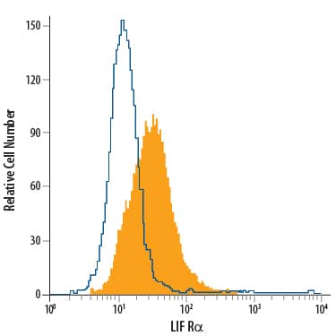 HeLa human cervical epithelial carcinoma cell line was stained with Mouse Anti-Human LIF Ra PE-conjugated Monoclonal Antibody (Catalog # FAB249P, filled histogram) or isotype control antibody (Catalog # IC002P, open histogram). View our protocol for Staining Membrane-associated Proteins.